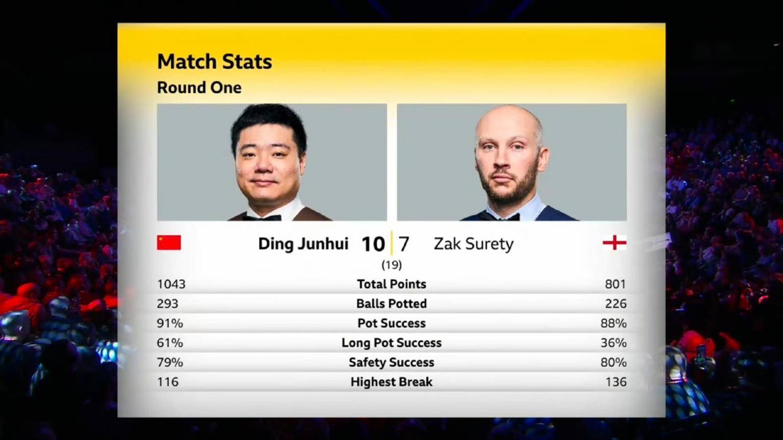 丁俊晖斯家辉闯入斯诺克世锦赛16强 中国军团已有5人通过首轮