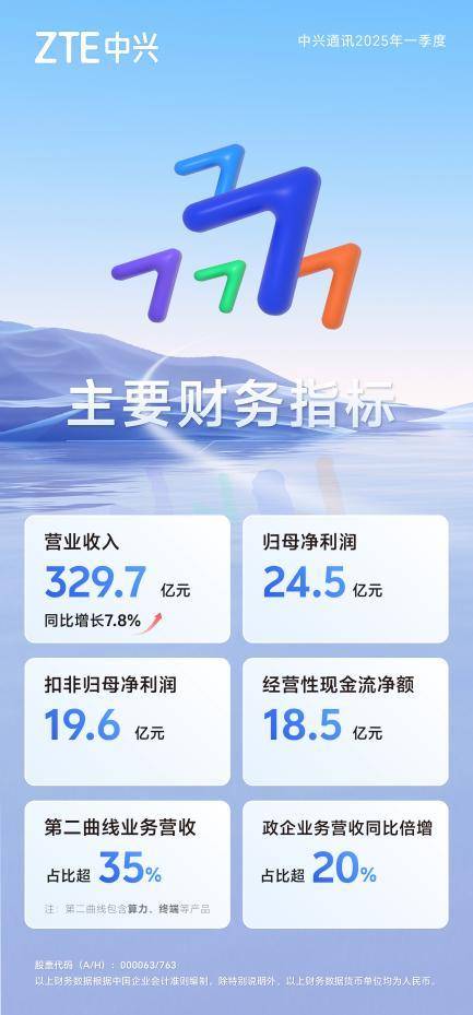 中兴通讯：AI创新驱动，2025年首季营收同比增长7.8% 第二曲线营收占比超35%