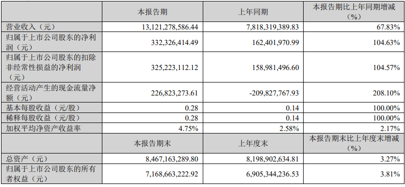 湖南黄金一季度净利润同比增长105％