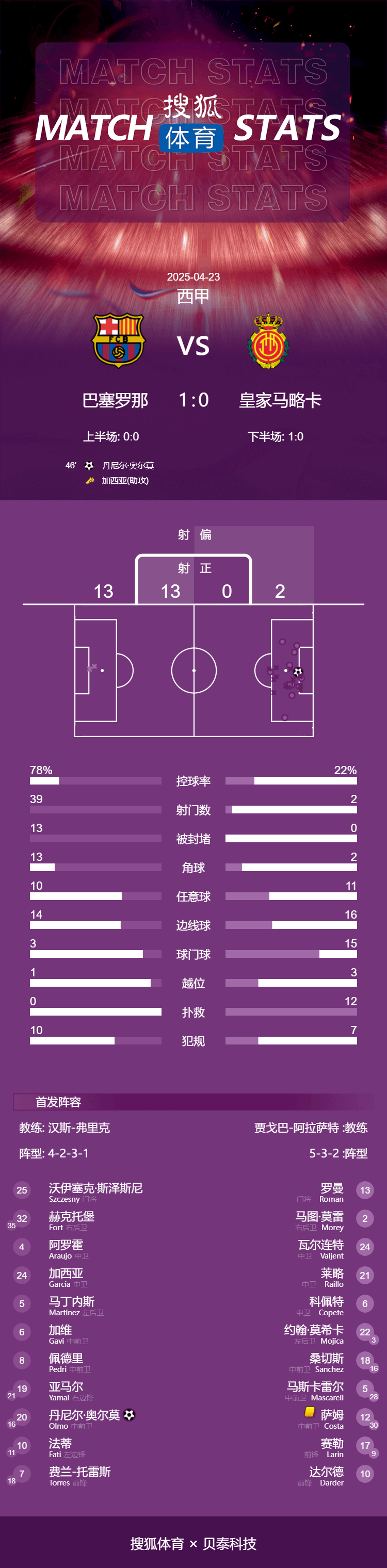 西甲-奥尔莫破门加西亚献助攻 巴萨1-0马洛卡暂7分领跑
