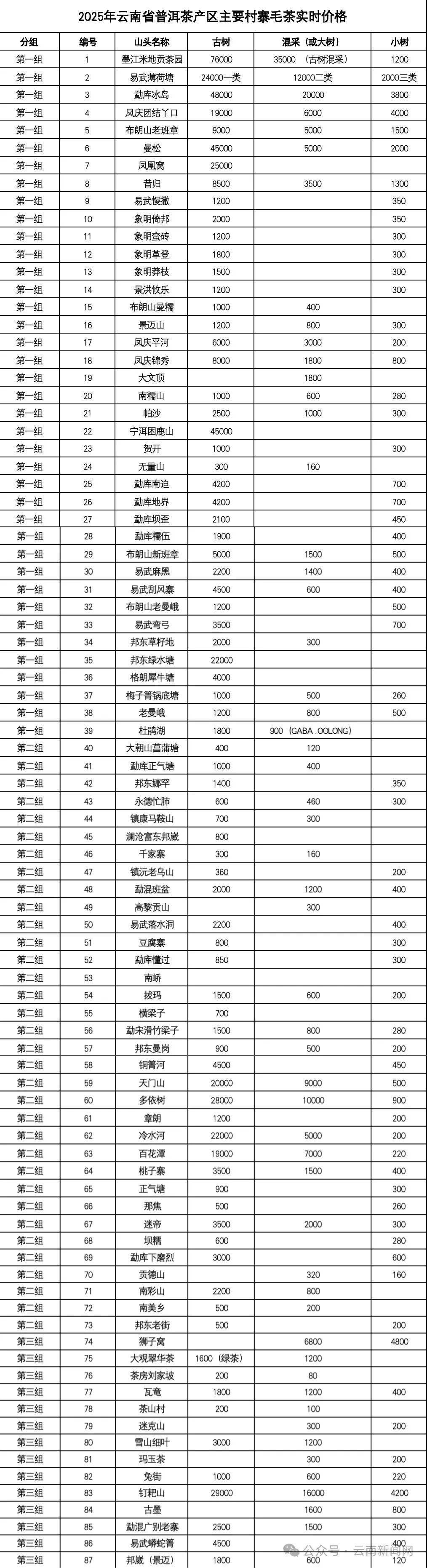 冰岛4.8万元/公斤、米地7.6万元/公斤……2025年云南著名山头春茶价格发布