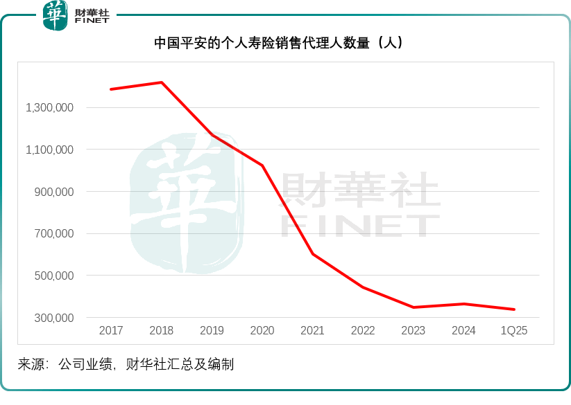 中国平安季绩的得与失