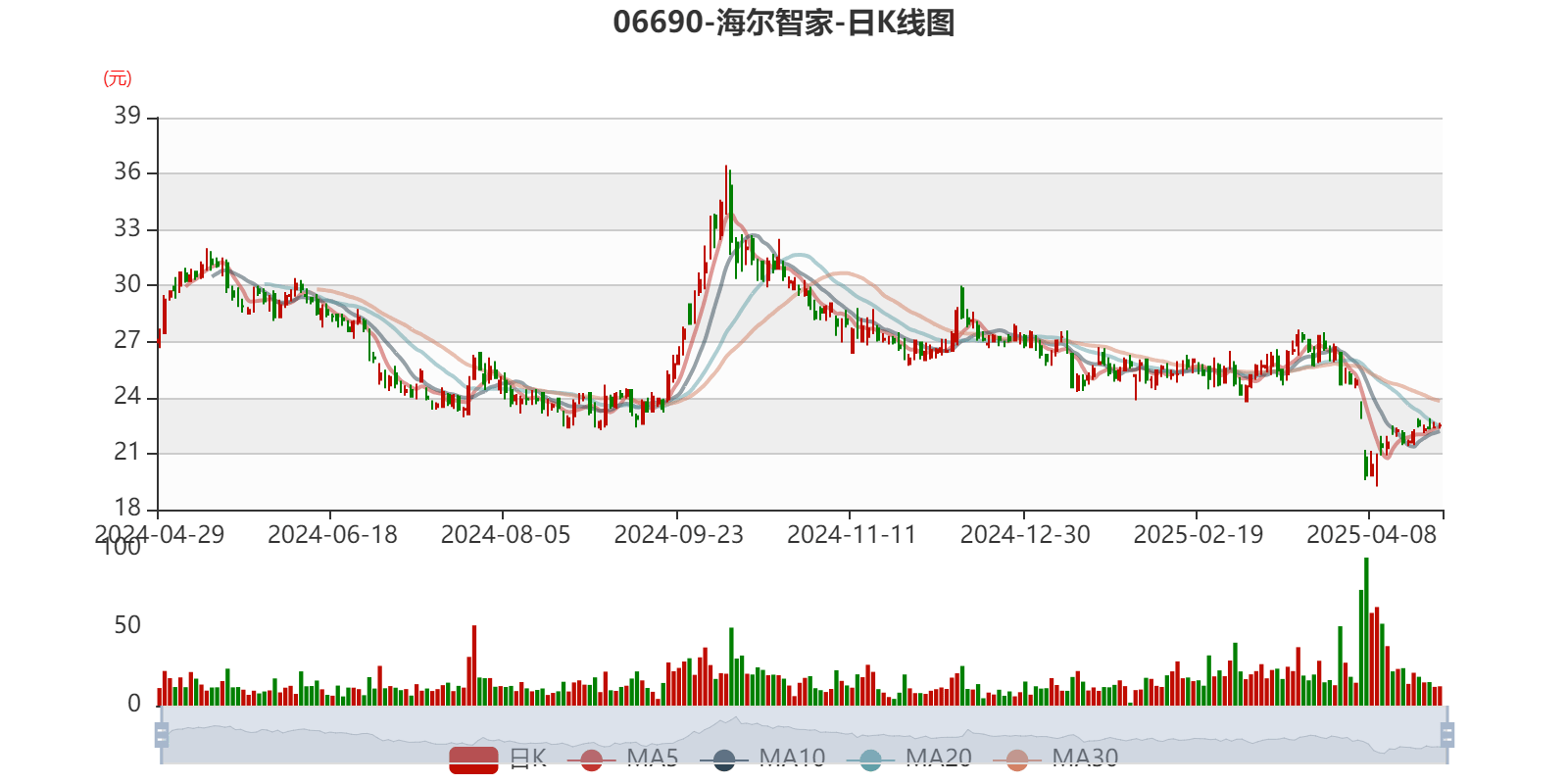 海尔智家：2024年净利润187.41亿元 同比增长12.92% 拟每股派息0.965元