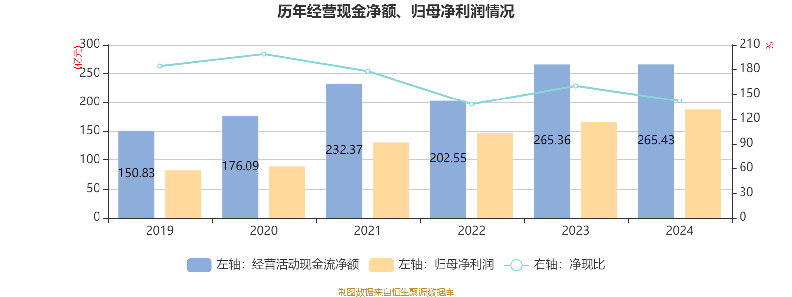 海尔智家：2024年净利润187.41亿元 同比增长12.92% 拟每股派息0.965元