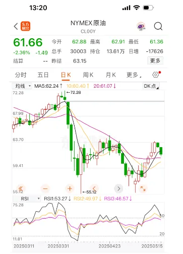 定了！油价或将大反转！时隔44个月重返……