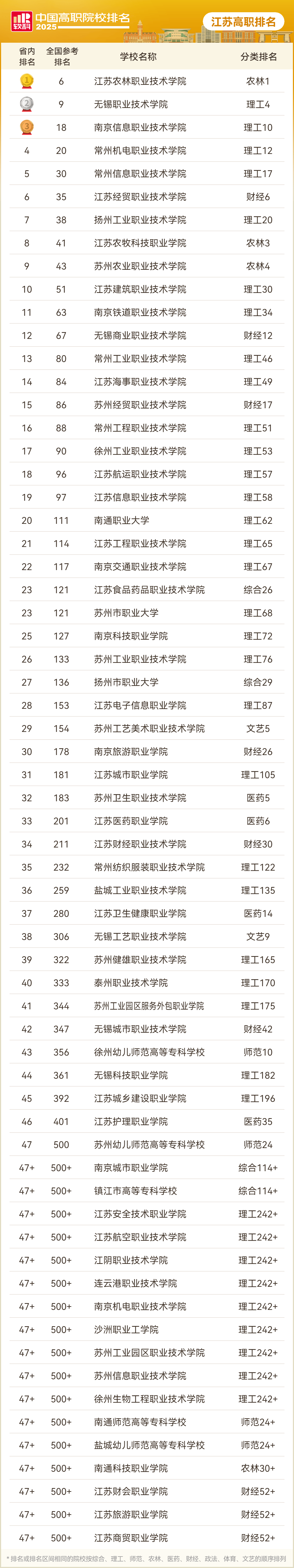 全国总数第3，江苏85所院校上榜！2025软科中国高职院校排名发布！