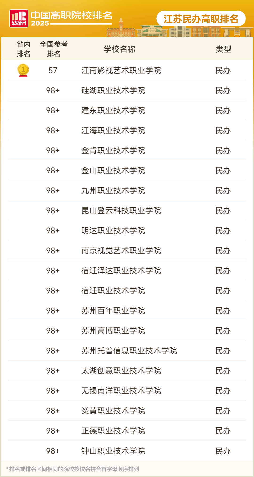 全国总数第3，江苏85所院校上榜！2025软科中国高职院校排名发布！