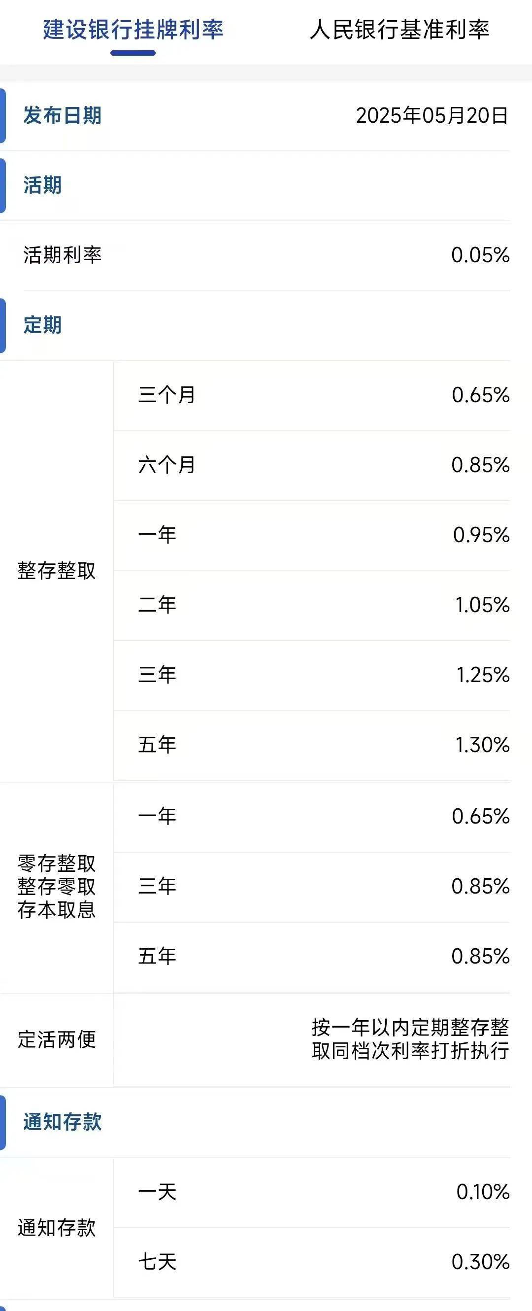 今日，下调存款利率！一年定期利率，跌破1%！刚刚，建行、招行公布→