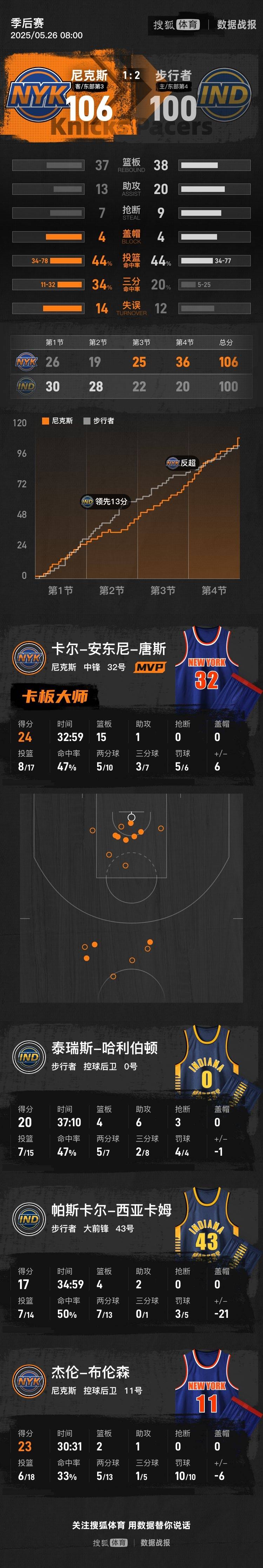 唐斯24+15布伦森23分 尼克斯逆转步行者总分1-2