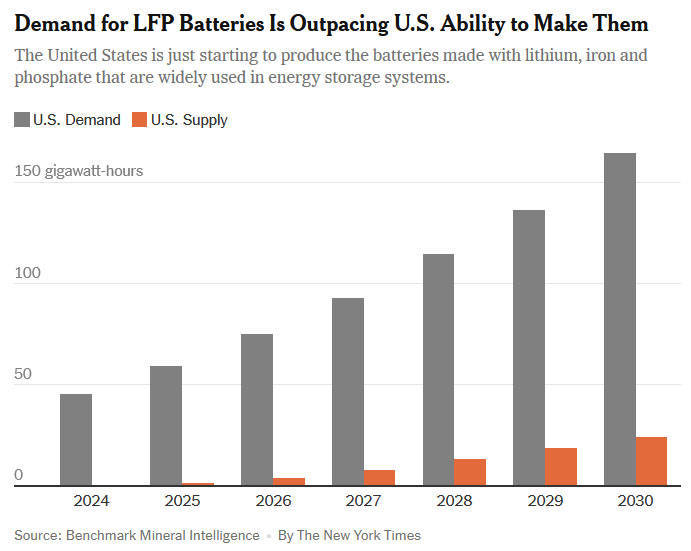 美媒：特朗普的对华关税就像毒药，可能使美国电池行业“脱轨”