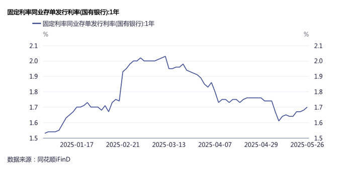 “存款搬家”负债压力加大，银行提价发行同业存单