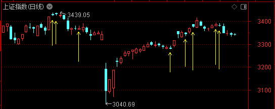 今天，大盘创2799天纪录！机构喊出四季度将迎来牛市——道达投资手记