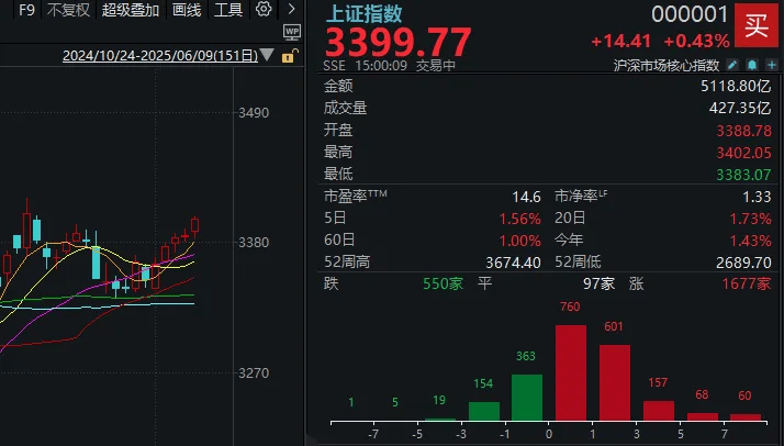 尾盘最后3分钟，是谁“拦着”沪指站上3400点？