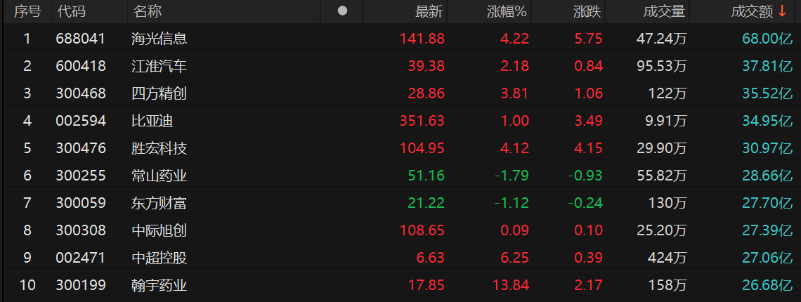 A股午评：沪指半日涨0.11% 兴业银行等多只银行股再创历史新高