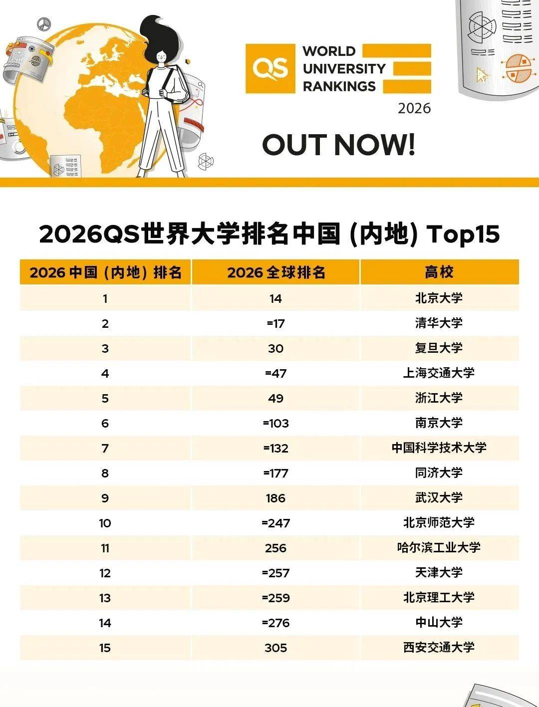 2026QS世界大学排名：中国11所高校入围前100，北大第14，清华第17
