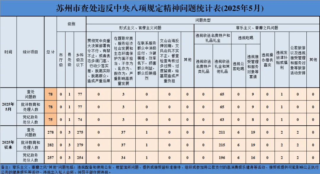 违规吃喝，苏州8人被通报处分！