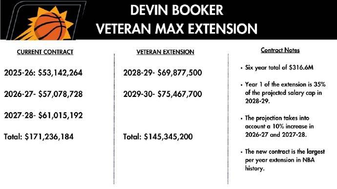 创造历史！布克2年1.45亿美元提前续约太阳