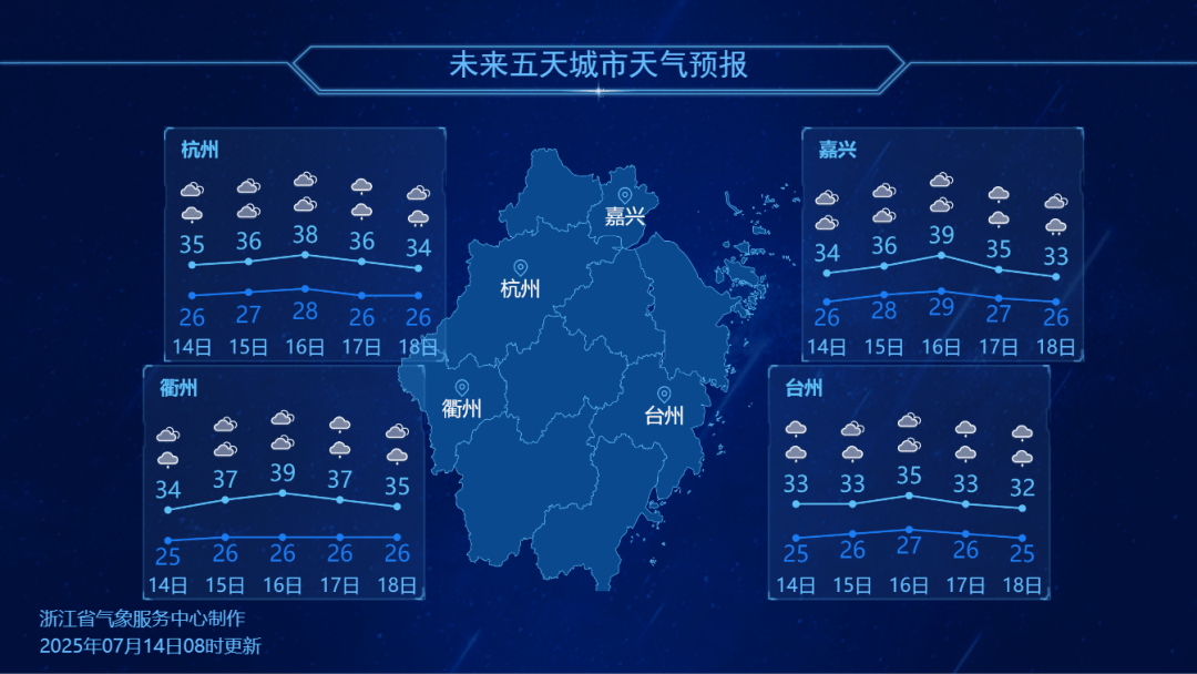 冲40℃高温安排了！再坚持3天，凉爽也来了