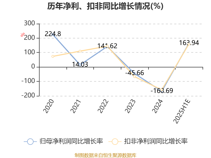 中国稀土：预计2025年上半年盈利1.36亿元-1.76亿元 同比扭亏