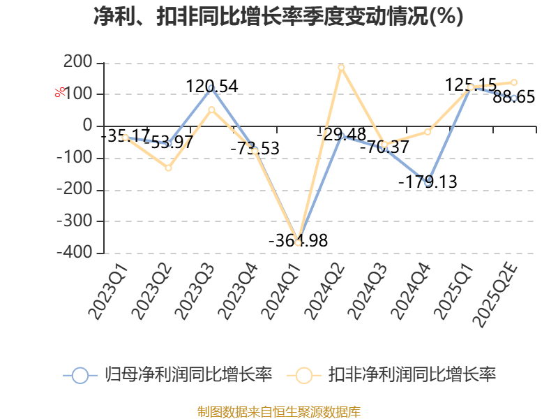 中国稀土：预计2025年上半年盈利1.36亿元-1.76亿元 同比扭亏