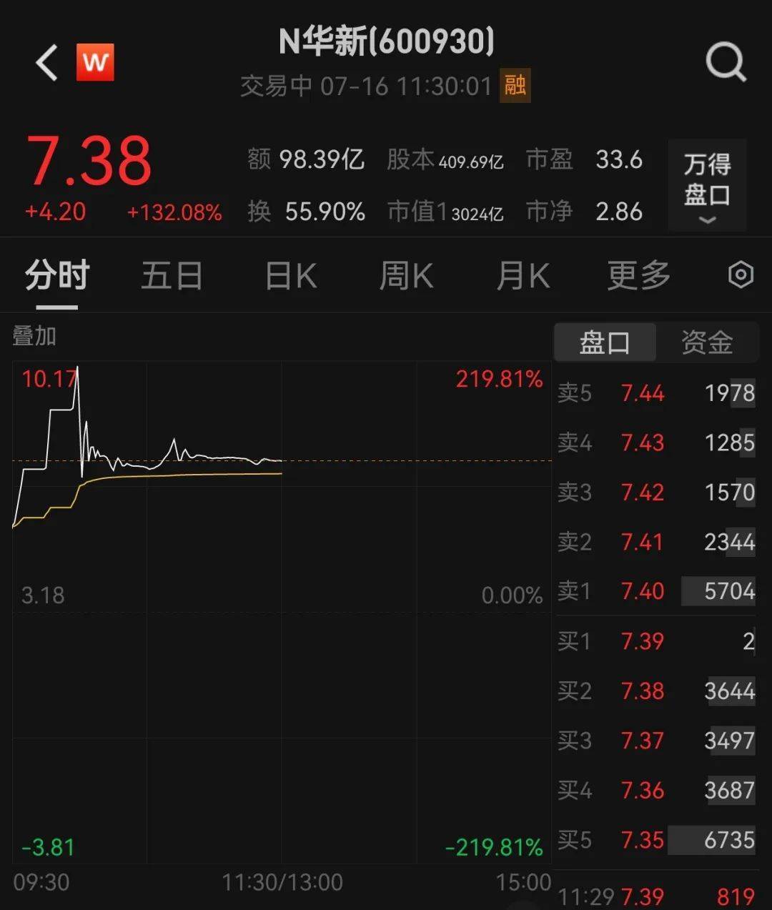 438.9万个中签，全部赚钱！3000亿超级大盘股上市暴涨，股民2小时兑现54亿元利润