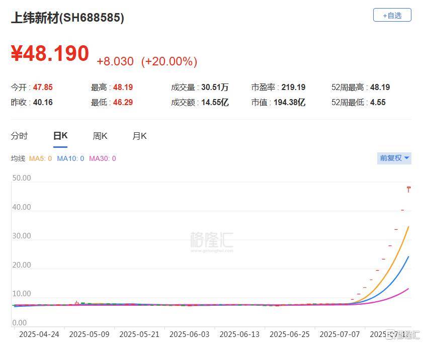 10连板“20cm”涨停王诞生，人均暴赚300万！