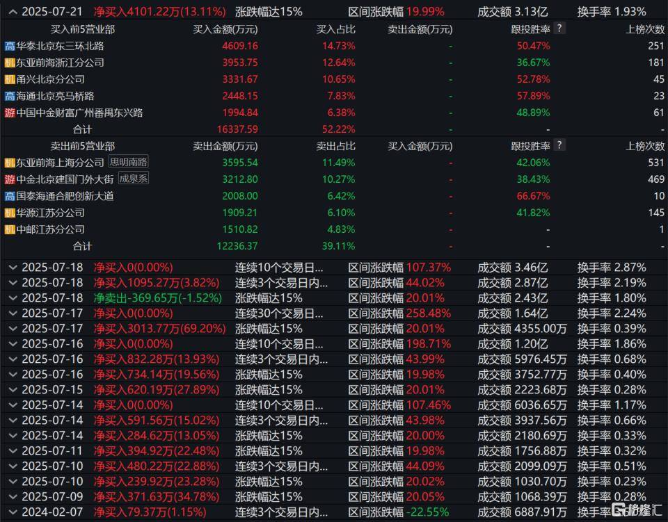 10连板“20cm”涨停王诞生，人均暴赚300万！