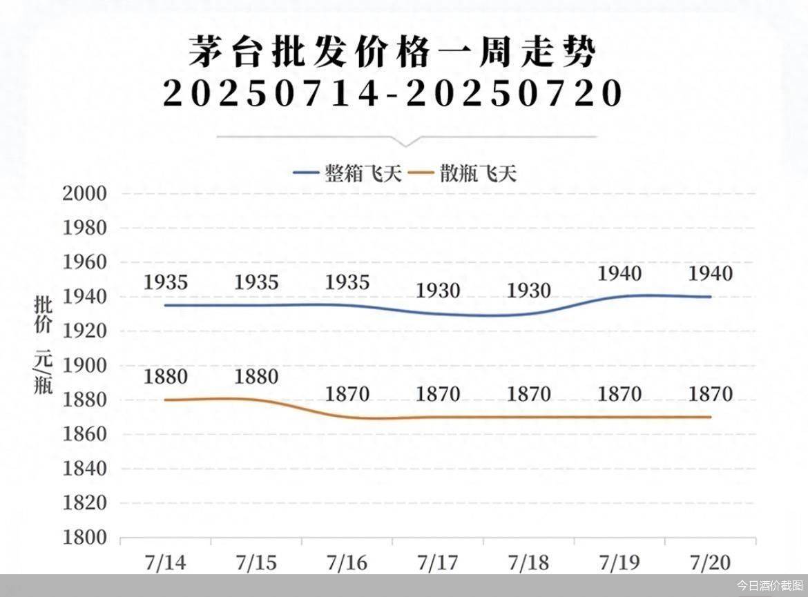 飞天茅台批价走向1800元 贵州茅台下发开发权“手牌”