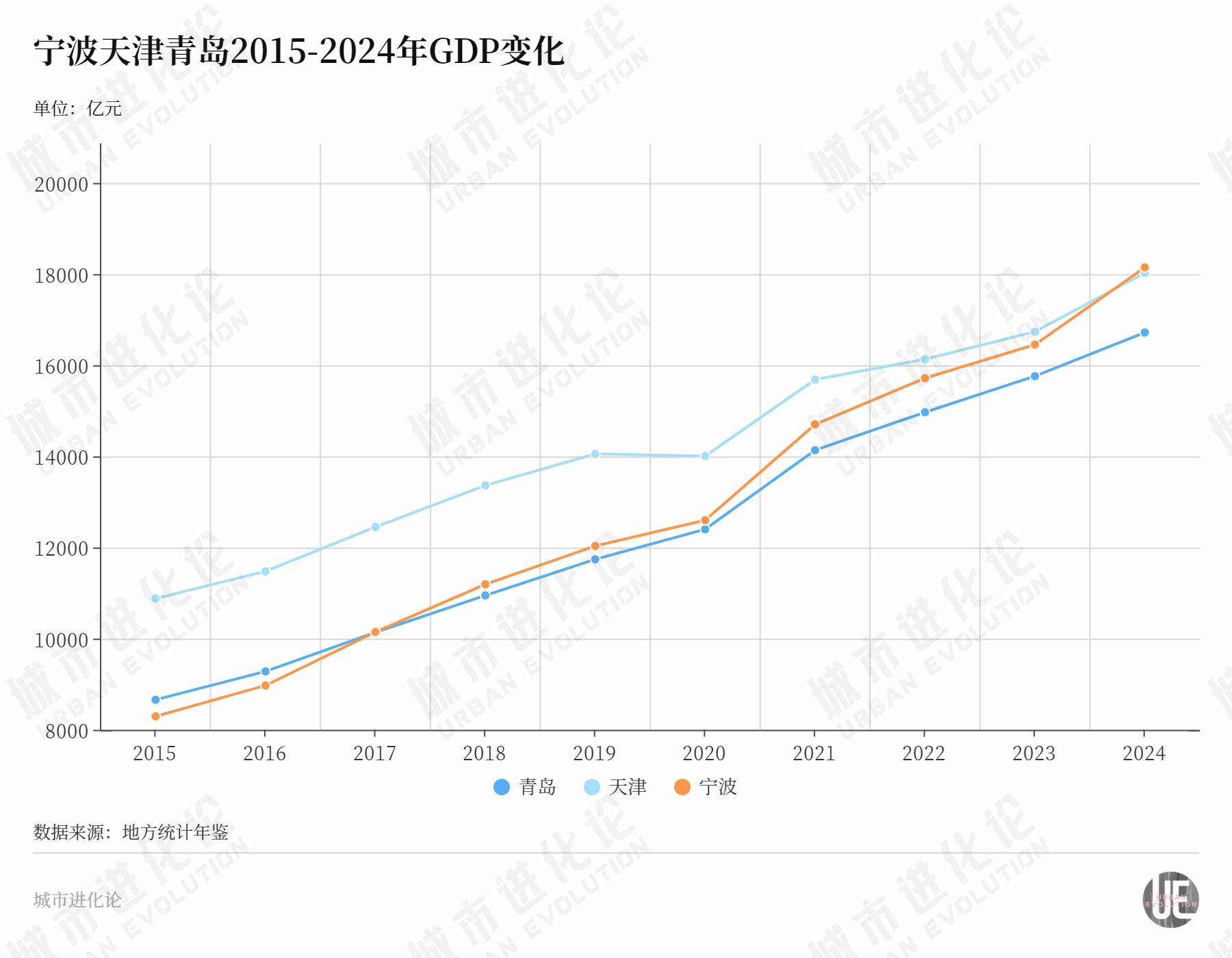进入冲刺时刻，“北方第三城”离上位有多远？