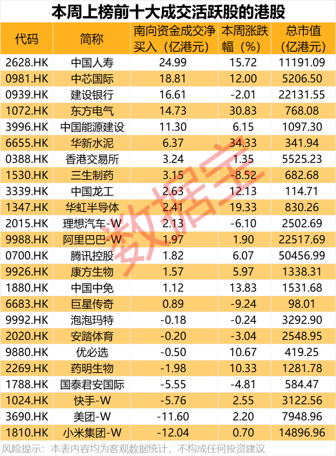 大举加仓,最高持股量翻番!年内净流入超8200亿港元