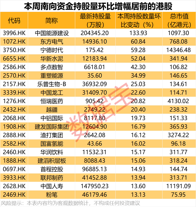 大举加仓,最高持股量翻番!年内净流入超8200亿港元