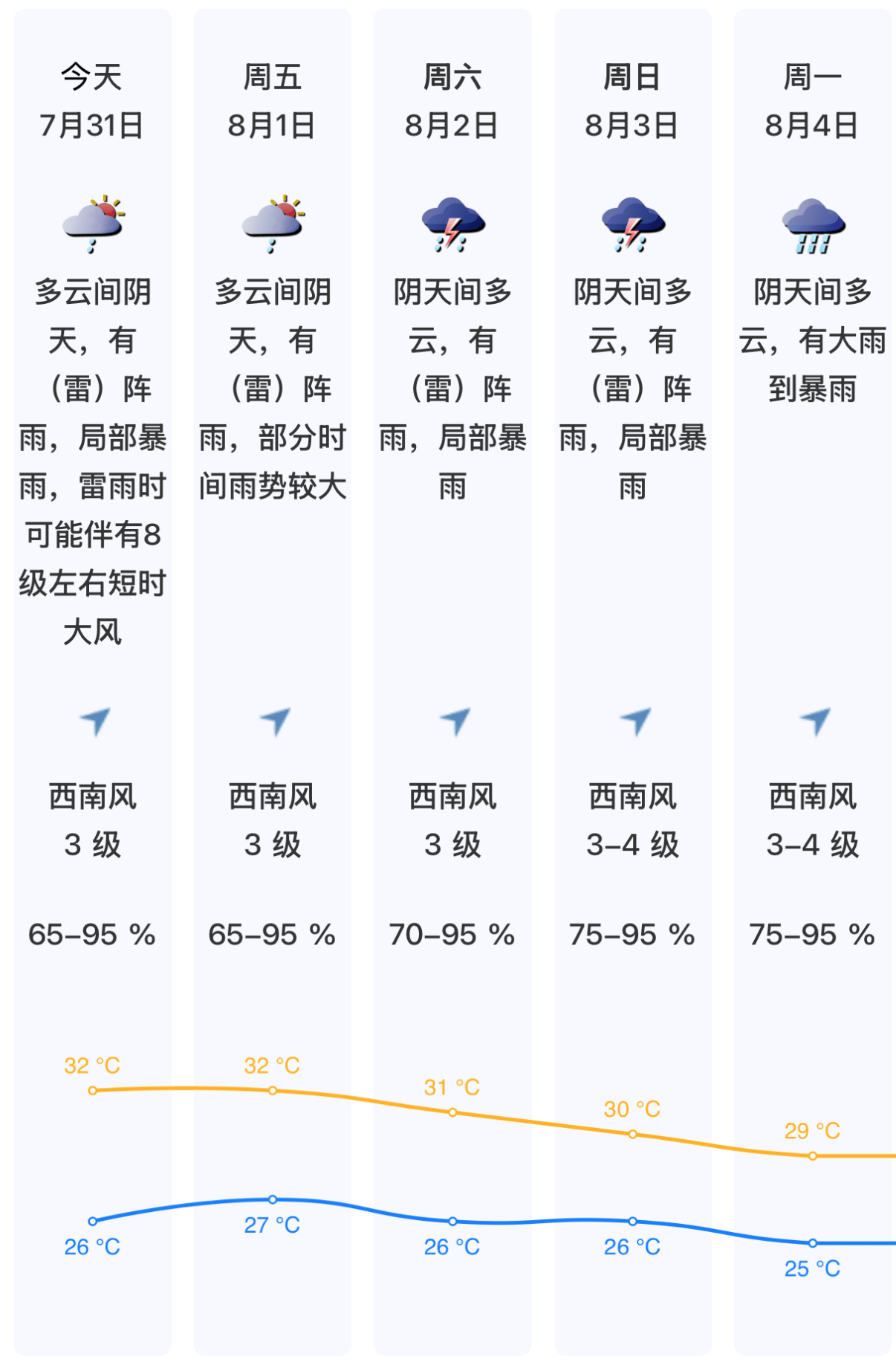 告别七月，深圳“雨雨雨”不停！全国多地高温“连轴转” ，谨防“冷中暑”！