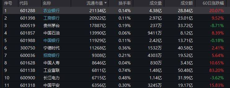 首次登顶！农业银行为何能成为A股流通市值新科冠军?