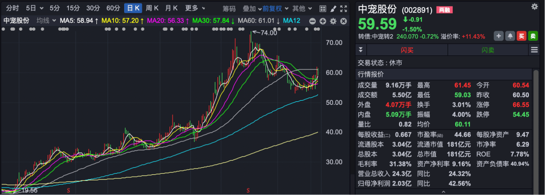股价一年大涨超220%！超200家机构调研