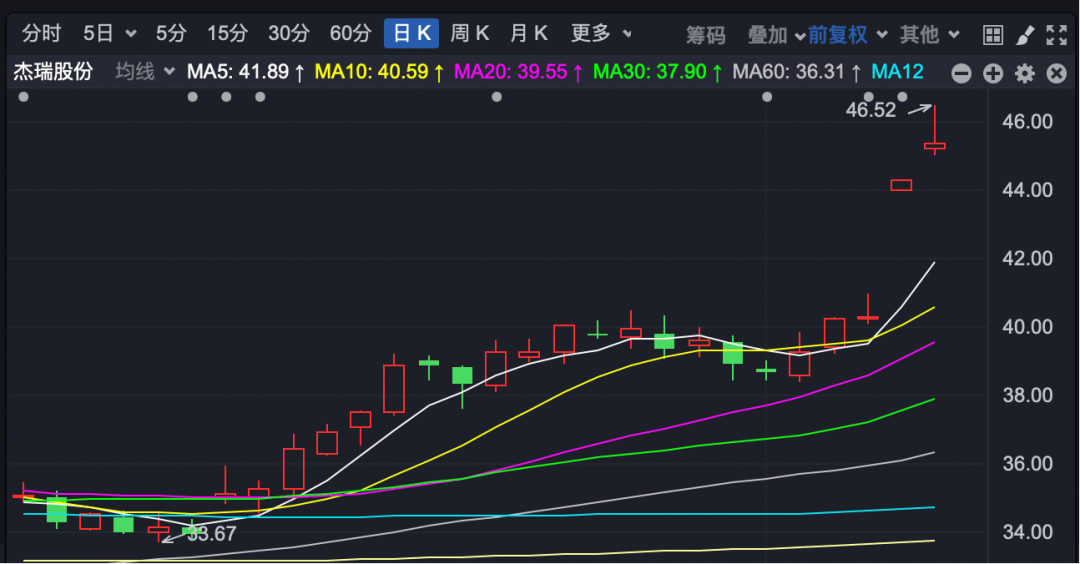股价一年大涨超220%！超200家机构调研