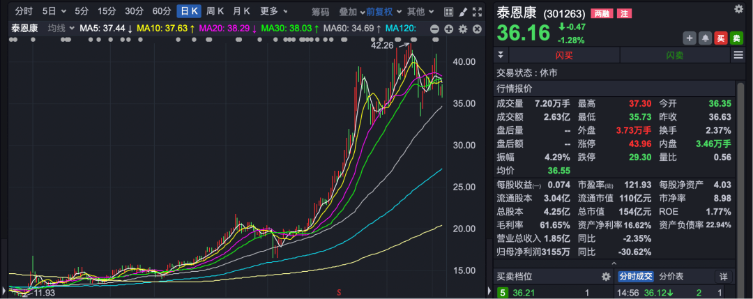 股价一年大涨超220%！超200家机构调研