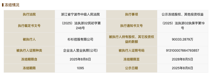 杉杉控股所持9亿元股权被冻结