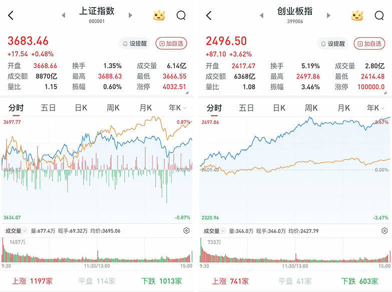A股继续大涨！沪指八连阳，两市成交破2万亿元