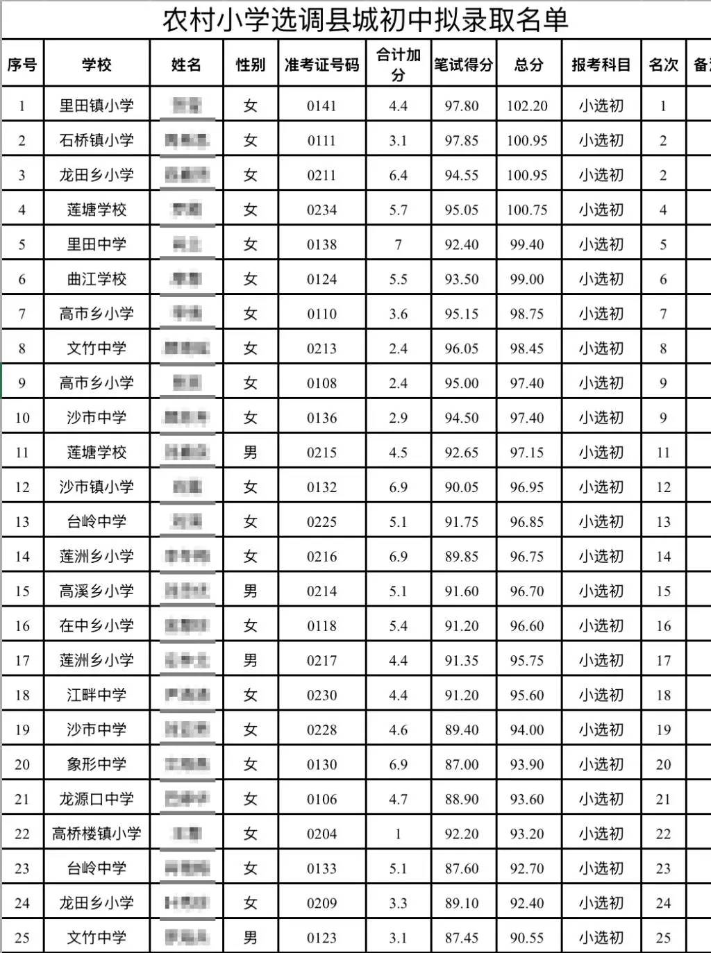 当地通报“教师选调拟录取多名10分以下考生”：部分人不愿到农村初中任教消极考试，严肃处理县教体局考虑不周相关人员