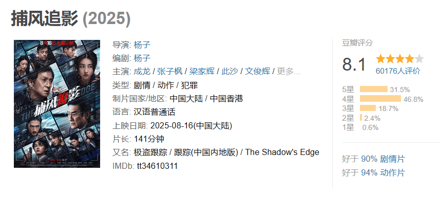 豆瓣开分8.1，创近二十年成龙电影最佳！打掉烂片标签的《捕风追影》爽在哪？