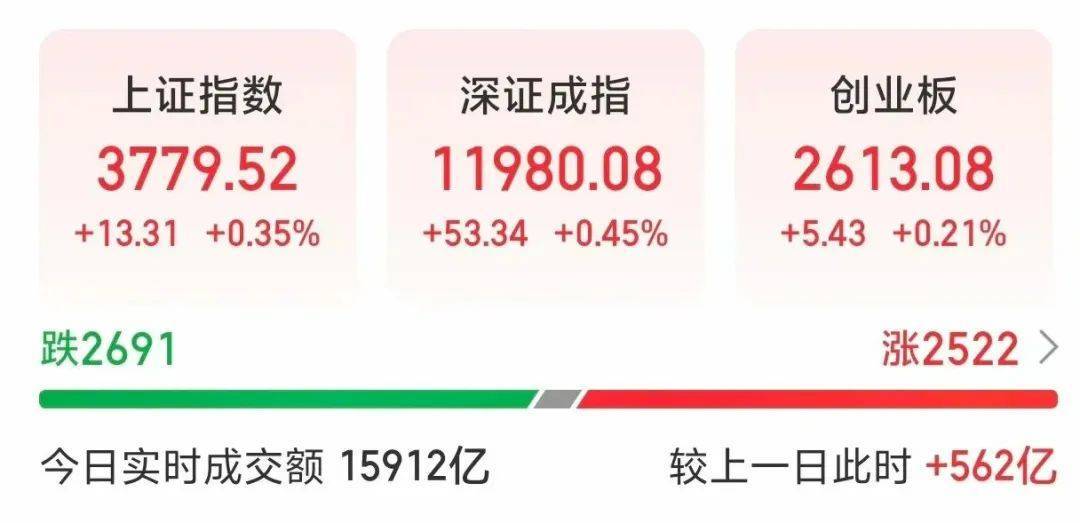 000063，大涨！成交额A股第一