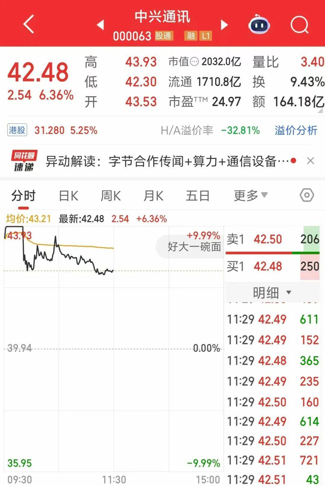 000063，大涨！成交额A股第一