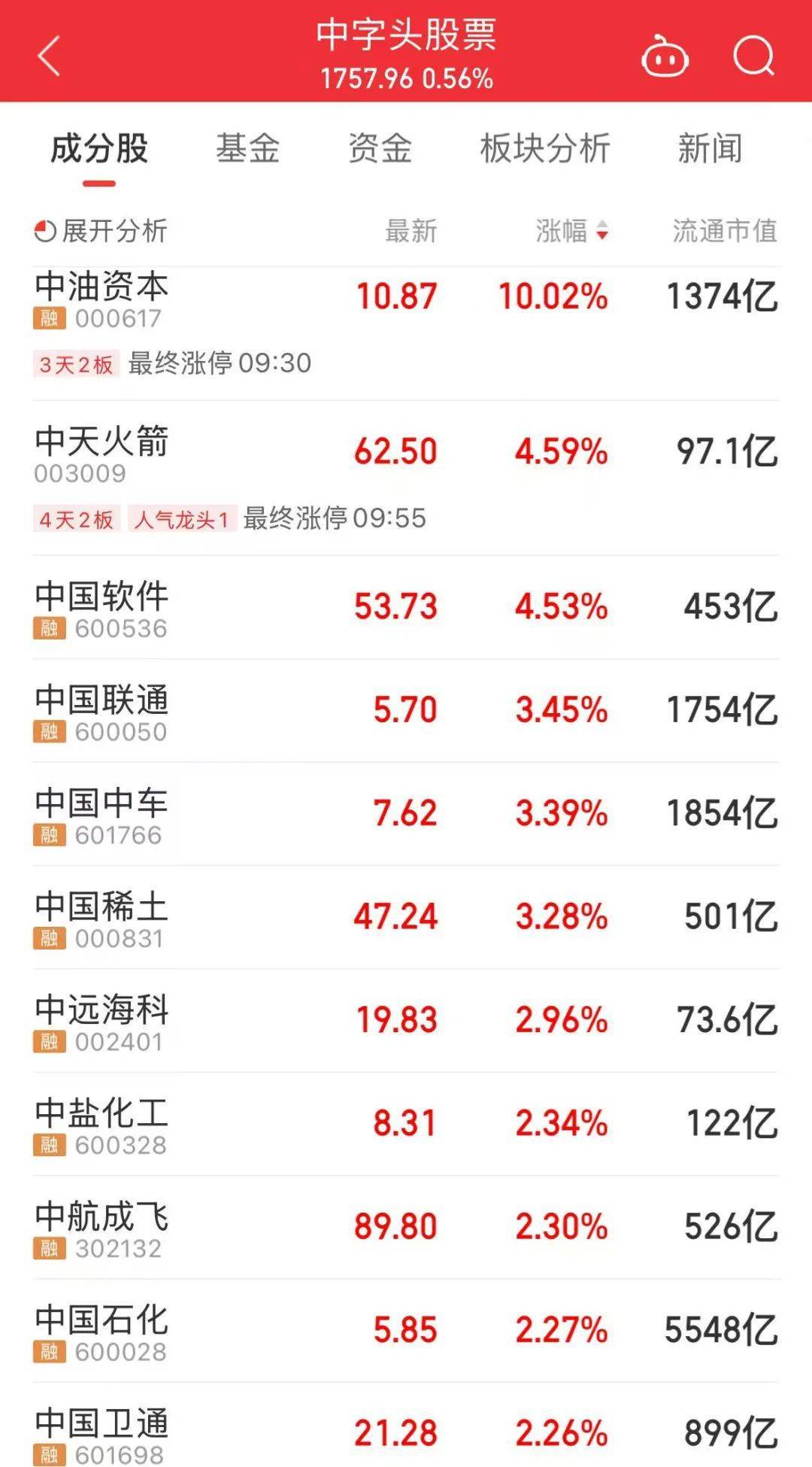 000063，大涨！成交额A股第一