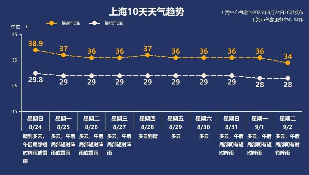 38.9℃！上海刷新今夏最高气温纪录，下周呢？