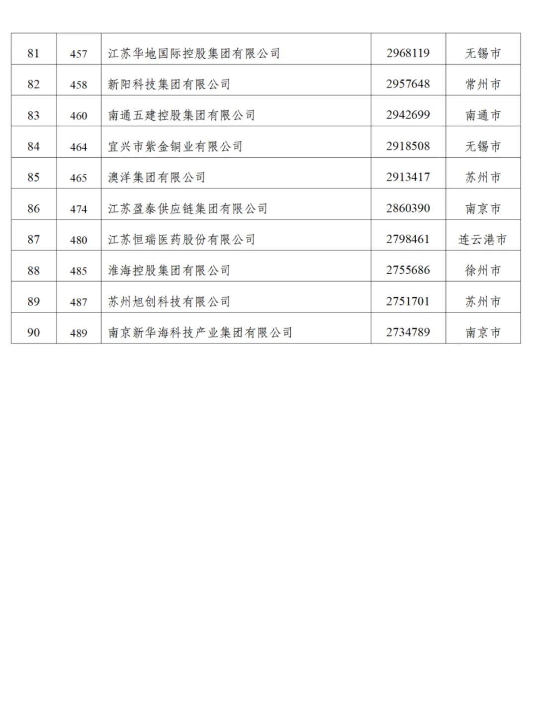 江苏90家企业入围“民企500强”，苏州26家无锡24家南京8家，附全名单