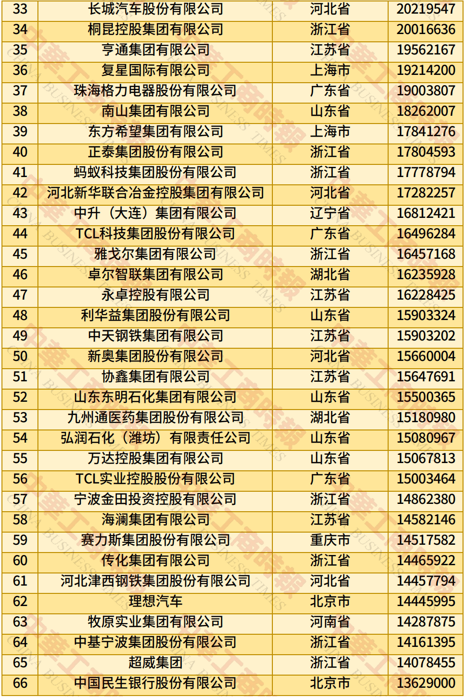 中国民营企业500强、制造业民营企业500强，云南多家企业上榜！
