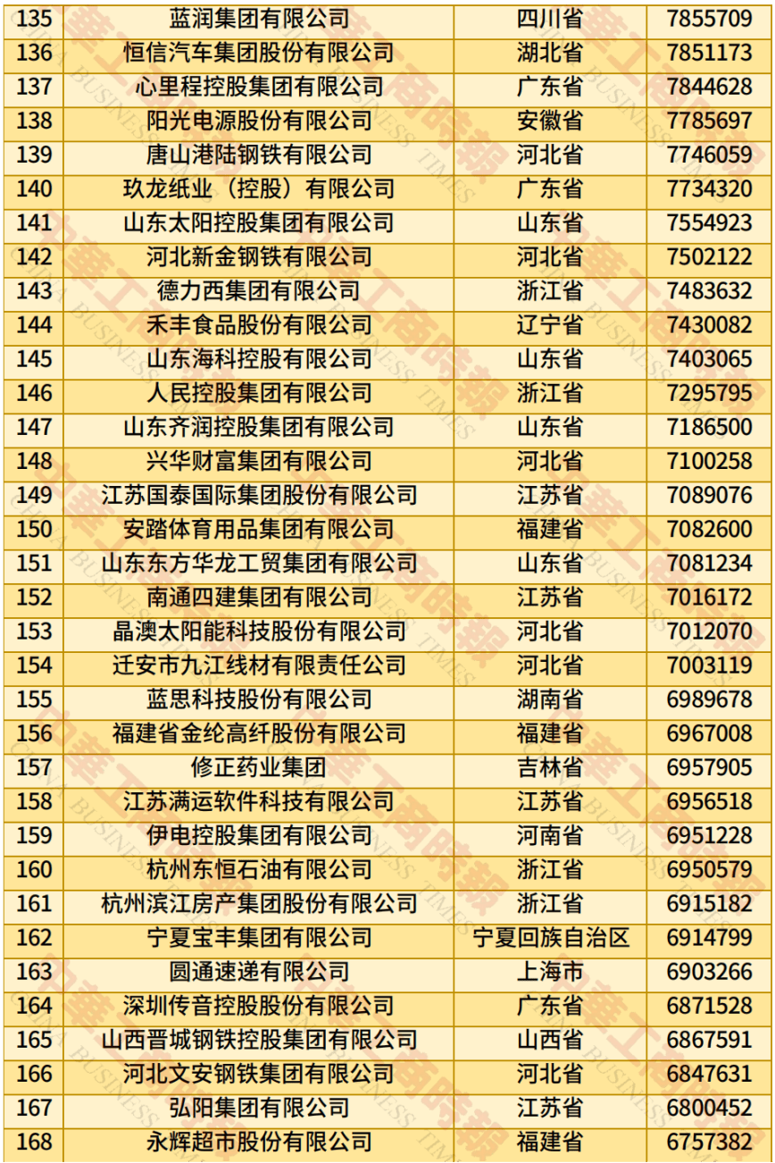 中国民营企业500强、制造业民营企业500强，云南多家企业上榜！