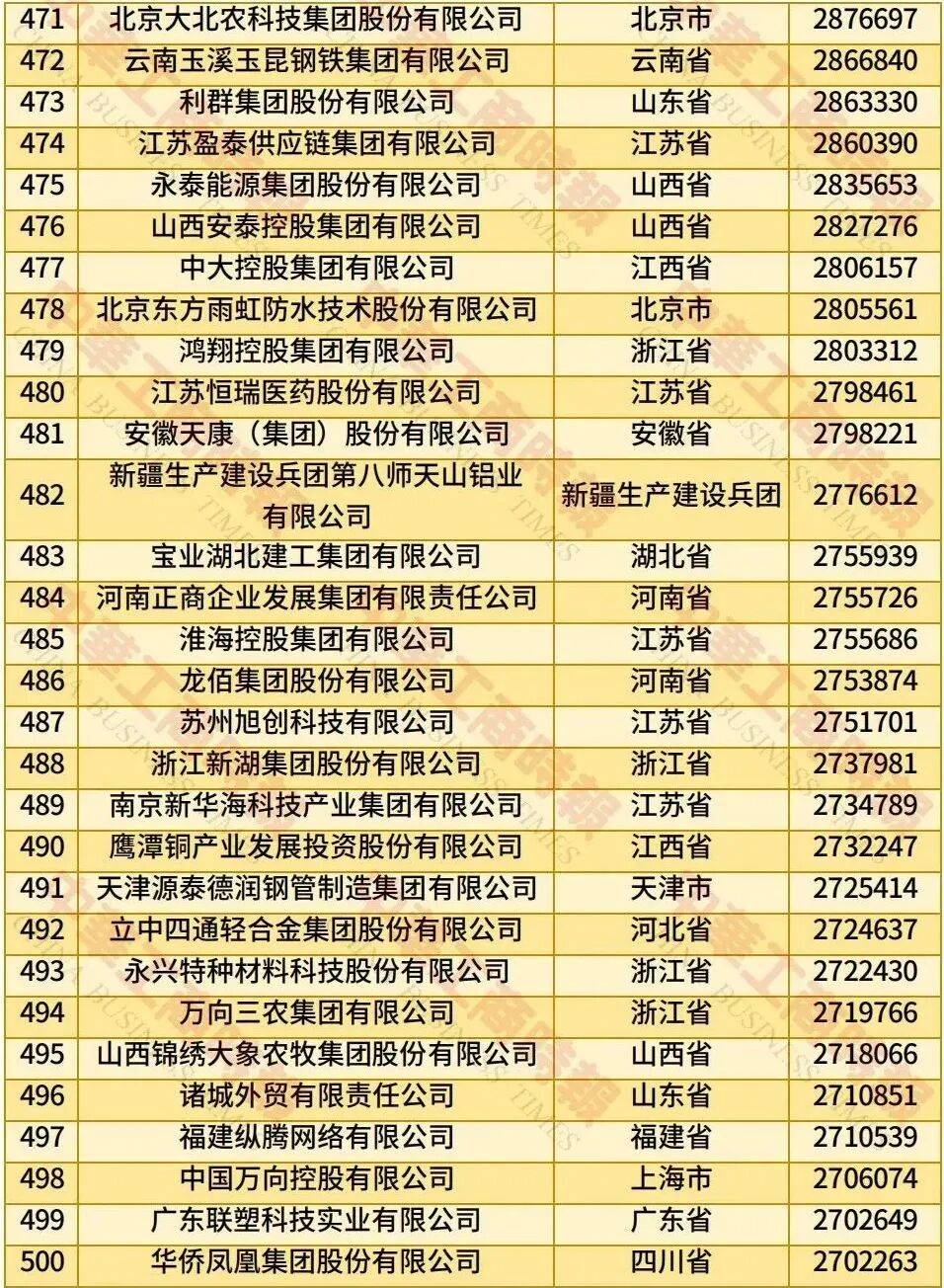 中国民营企业500强、制造业民营企业500强，云南多家企业上榜！