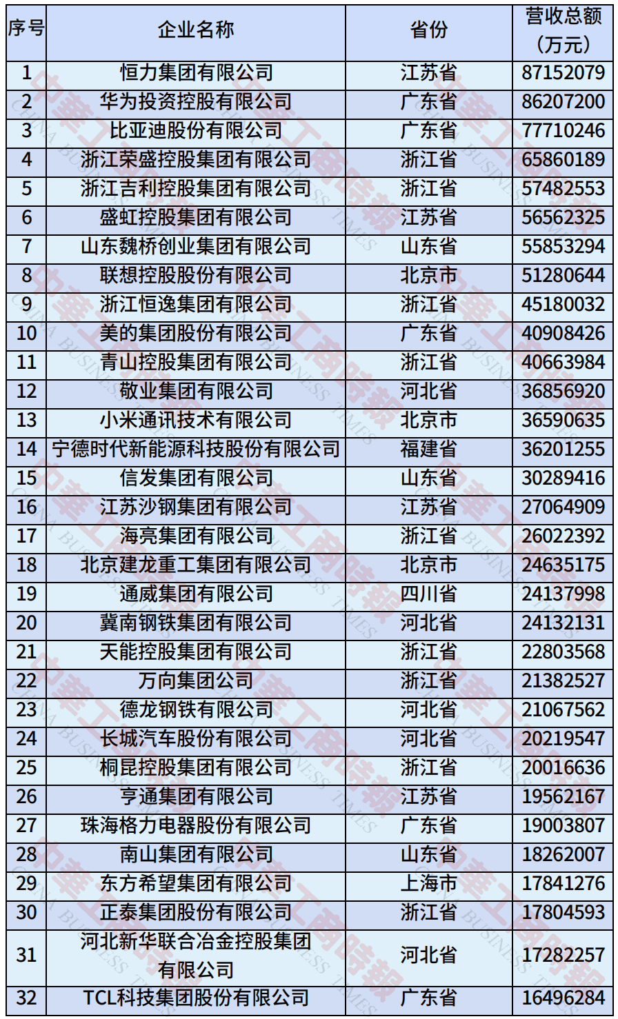 中国民营企业500强、制造业民营企业500强，云南多家企业上榜！