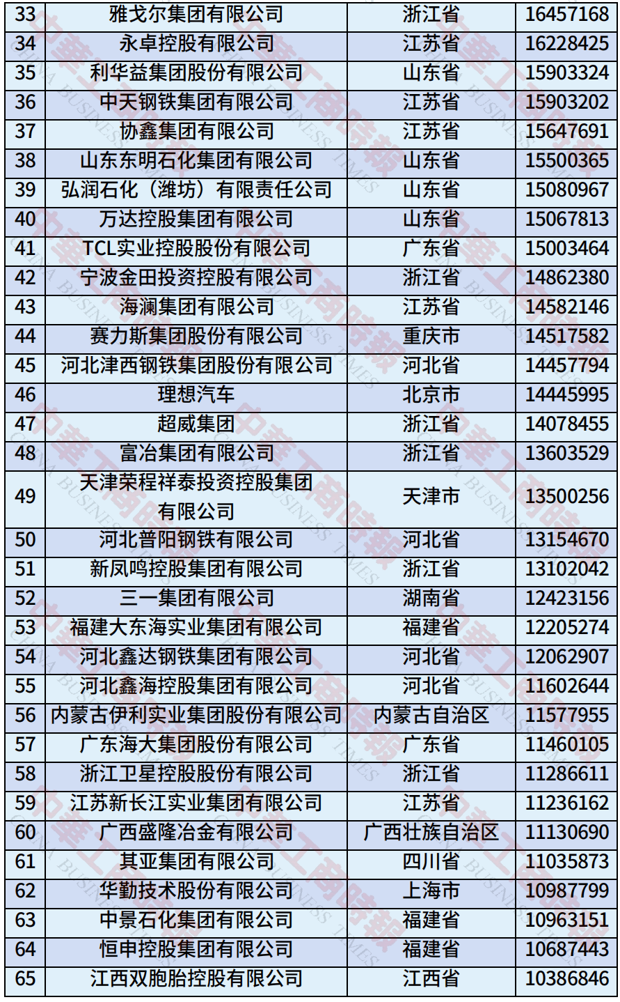 中国民营企业500强、制造业民营企业500强，云南多家企业上榜！